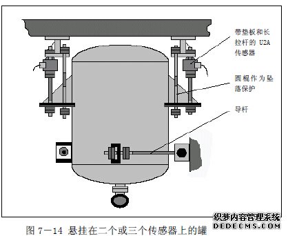 掛有二個(gè)或三個(gè)傳感器的懸掛式稱重罐